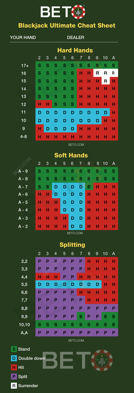 Blackjack Strategy Chart
